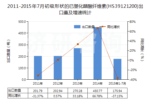 2011-2015年7月初級形狀的已塑化醋酸纖維素(HS39121200)出口量及增速統(tǒng)計(jì)